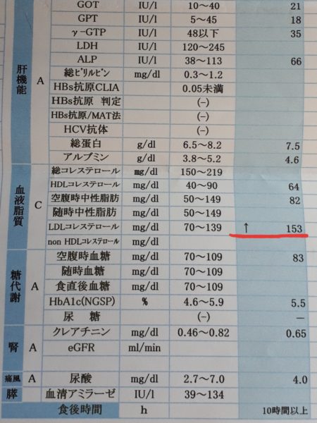 (それなりの)努力の賜物？コレステロール値下がった